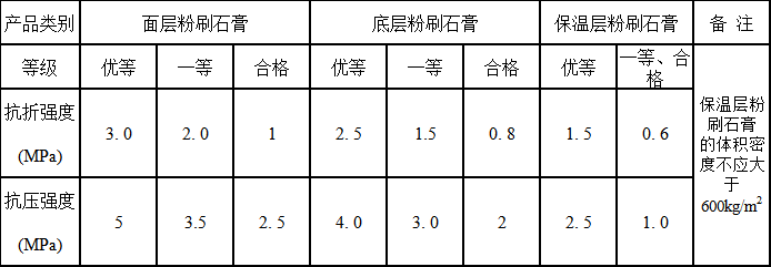 粉刷石膏的强度