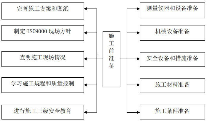 办公室施工前准备