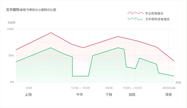 能耗对比图