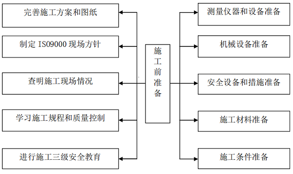 办公室施工前准备