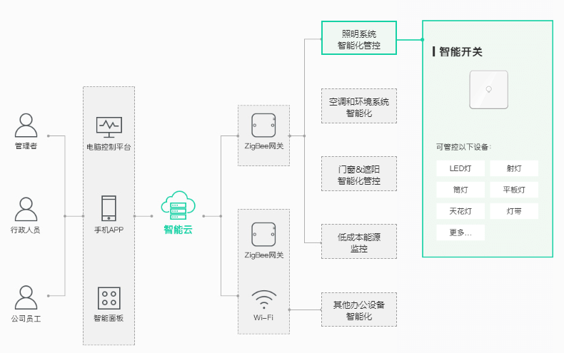 环境智能化