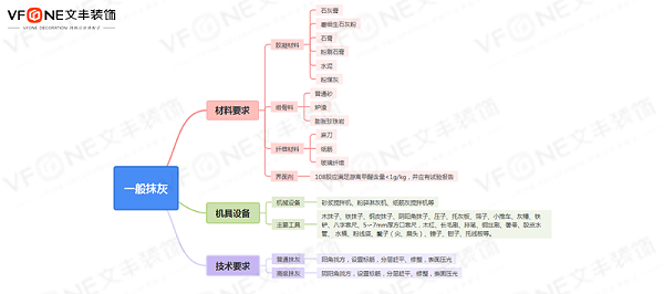 一般抹灰